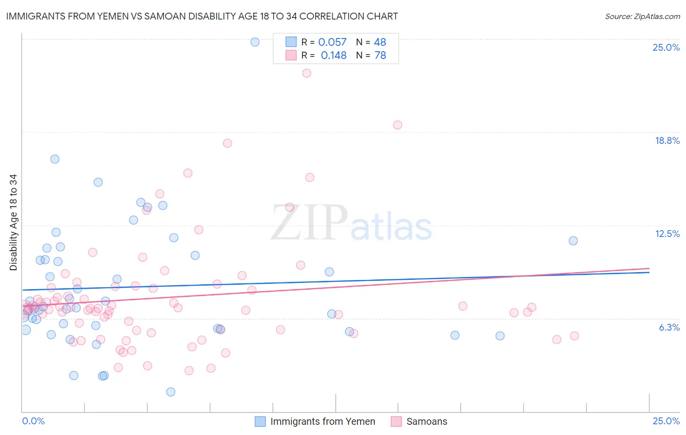 Immigrants from Yemen vs Samoan Disability Age 18 to 34