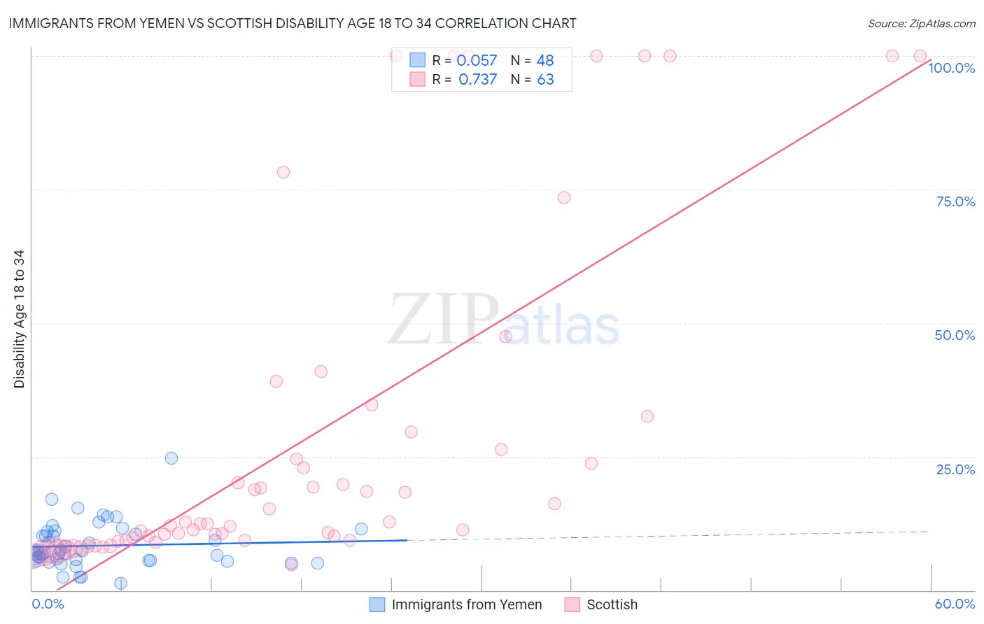 Immigrants from Yemen vs Scottish Disability Age 18 to 34