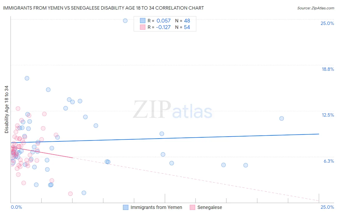 Immigrants from Yemen vs Senegalese Disability Age 18 to 34