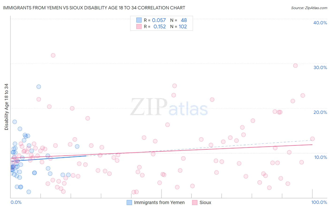 Immigrants from Yemen vs Sioux Disability Age 18 to 34