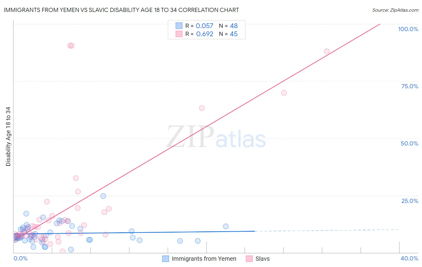 Immigrants from Yemen vs Slavic Disability Age 18 to 34