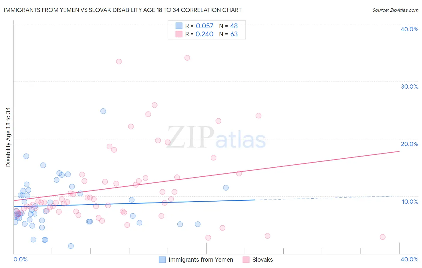 Immigrants from Yemen vs Slovak Disability Age 18 to 34