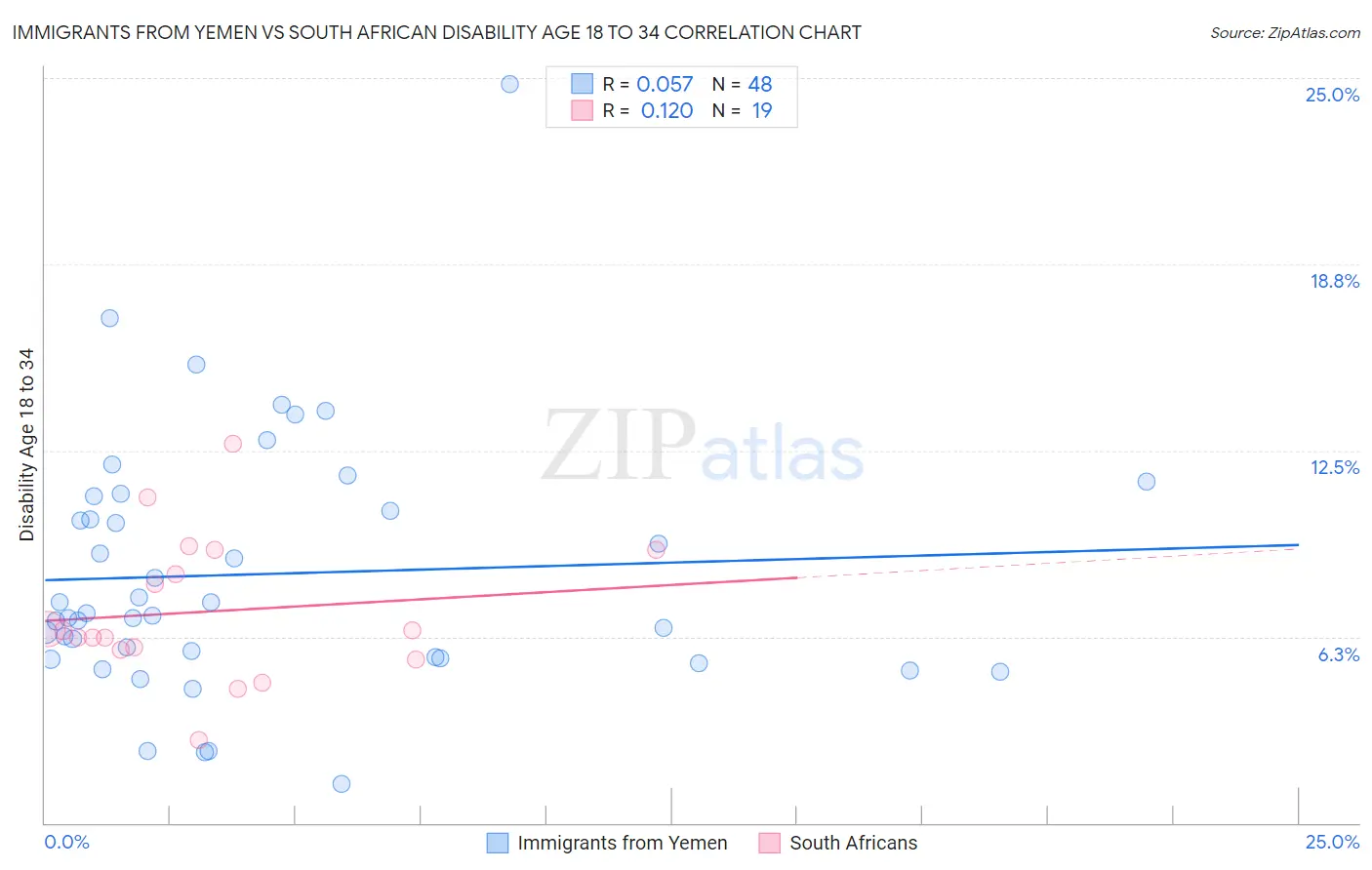 Immigrants from Yemen vs South African Disability Age 18 to 34