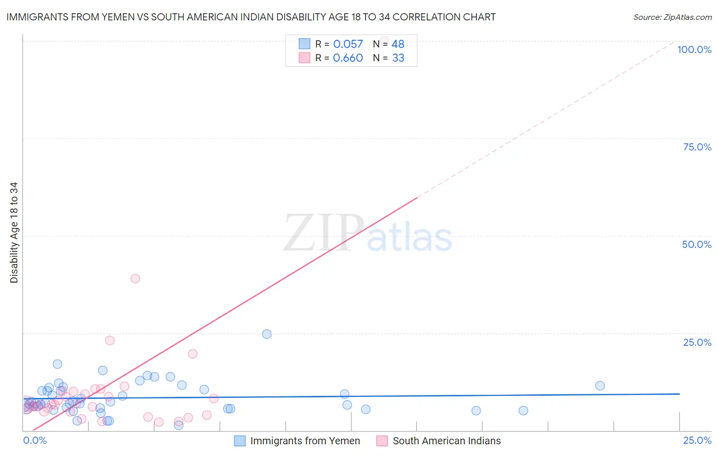 Immigrants from Yemen vs South American Indian Disability Age 18 to 34