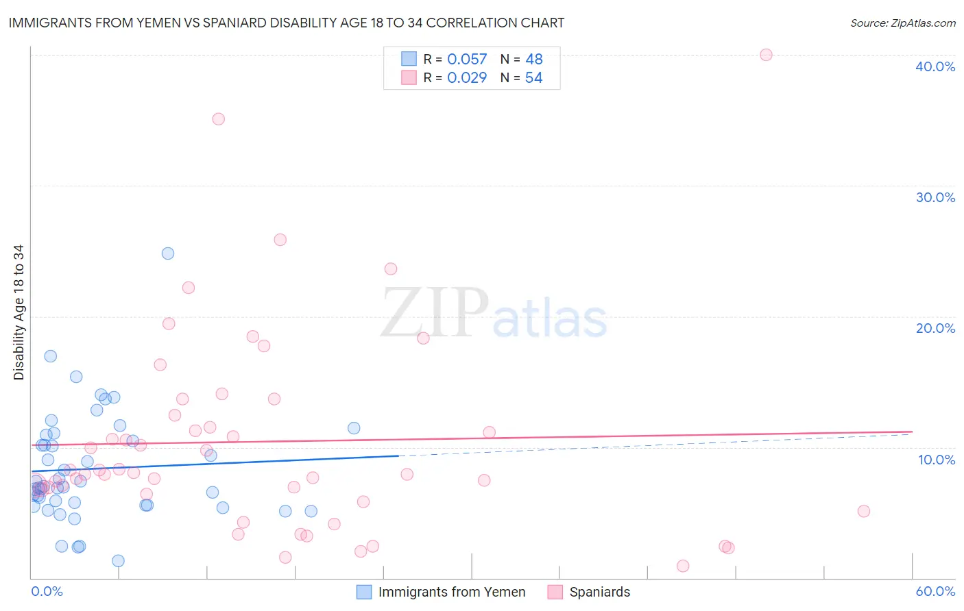 Immigrants from Yemen vs Spaniard Disability Age 18 to 34