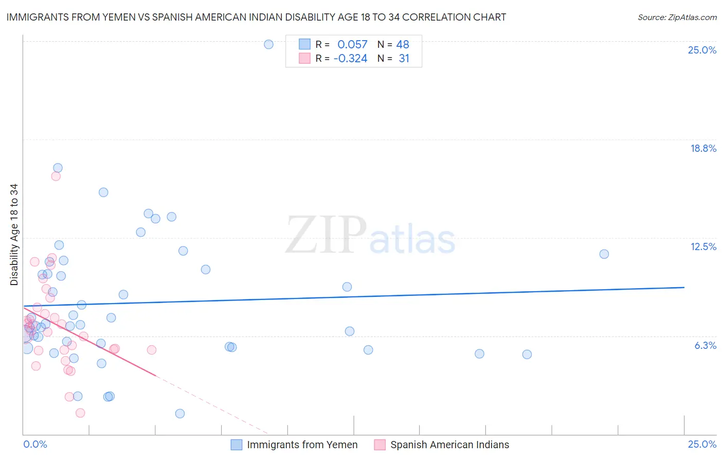 Immigrants from Yemen vs Spanish American Indian Disability Age 18 to 34