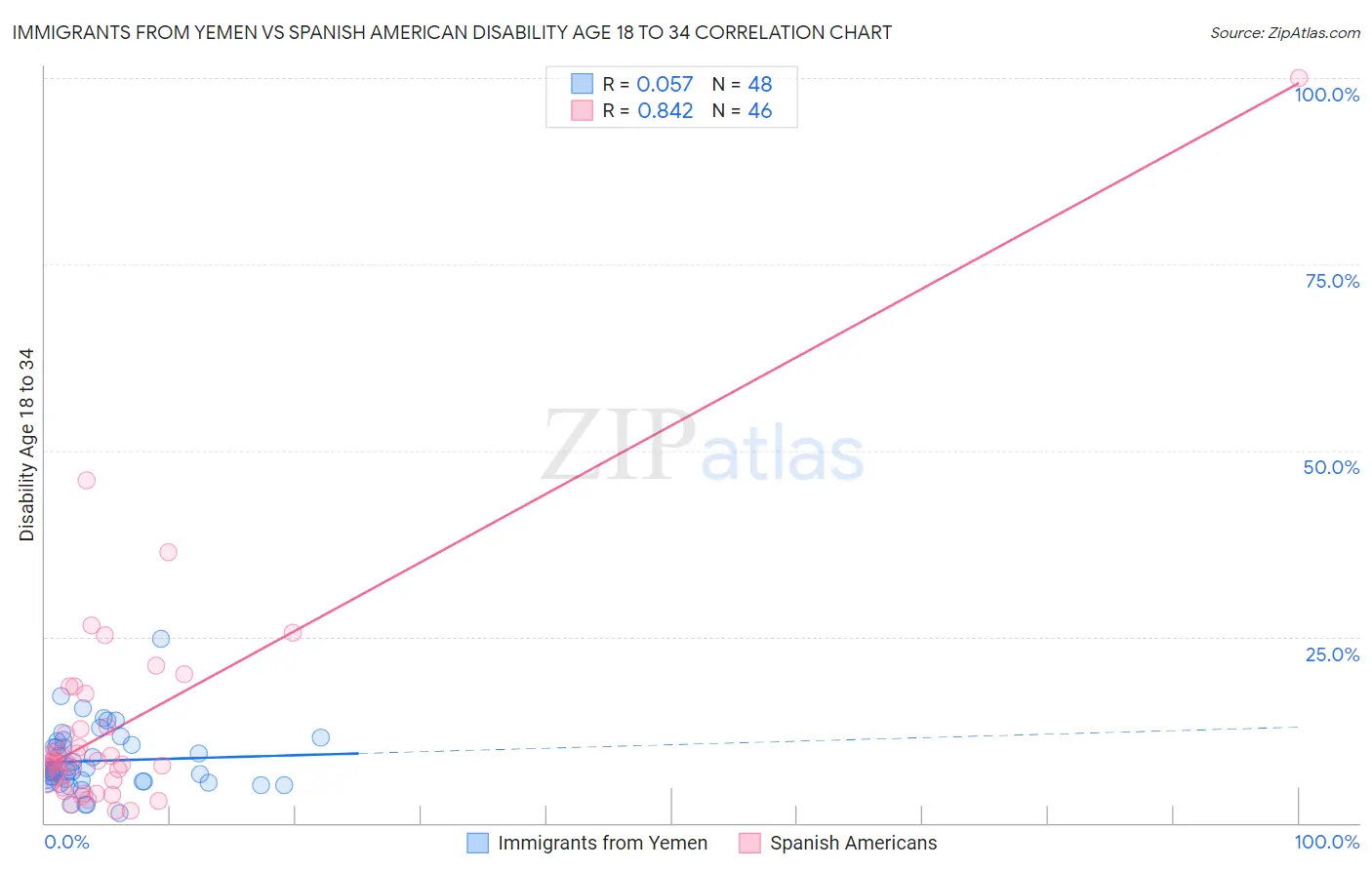 Immigrants from Yemen vs Spanish American Disability Age 18 to 34