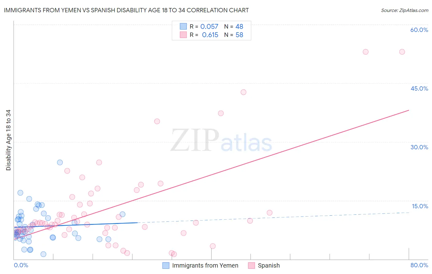 Immigrants from Yemen vs Spanish Disability Age 18 to 34