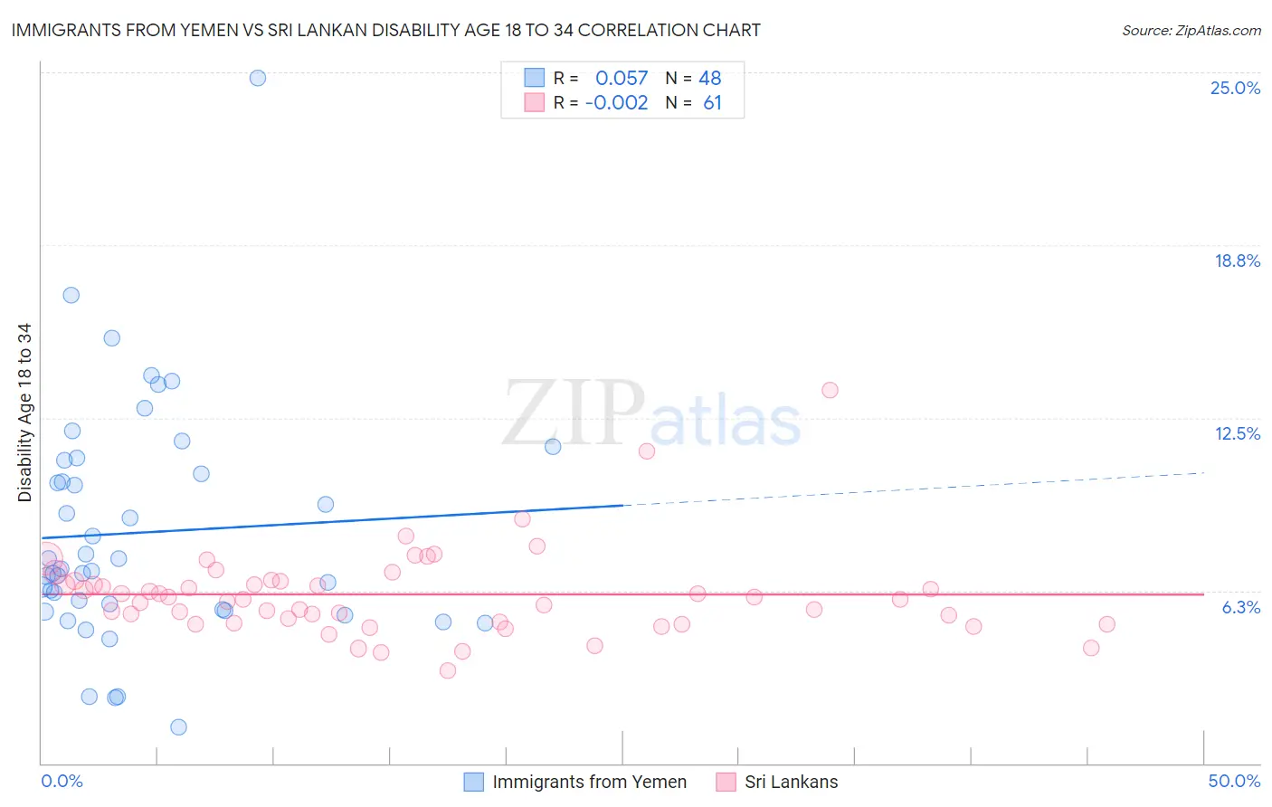 Immigrants from Yemen vs Sri Lankan Disability Age 18 to 34