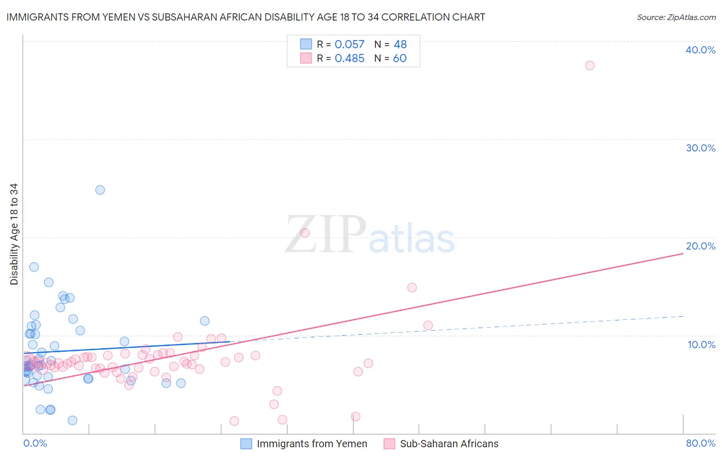 Immigrants from Yemen vs Subsaharan African Disability Age 18 to 34