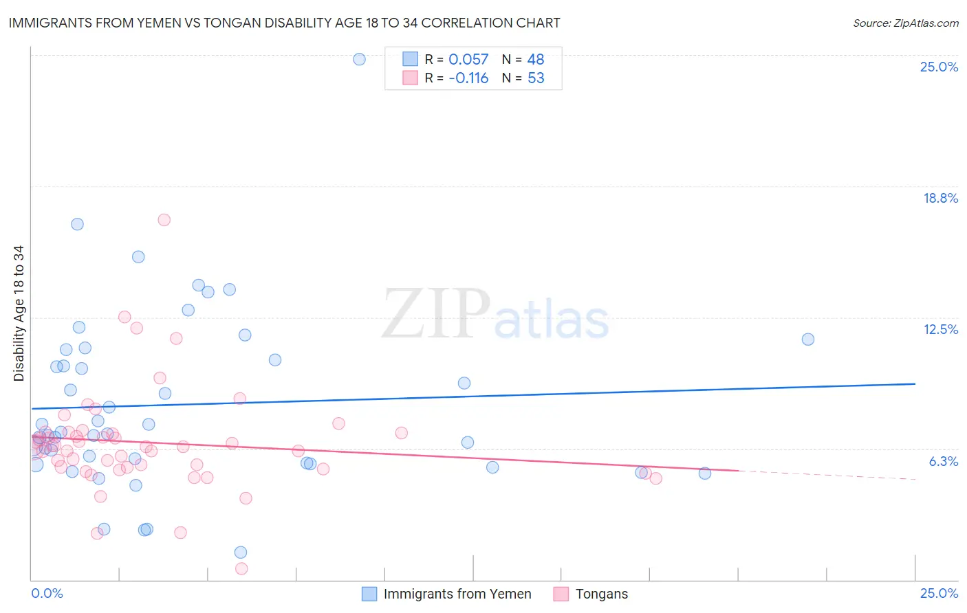 Immigrants from Yemen vs Tongan Disability Age 18 to 34