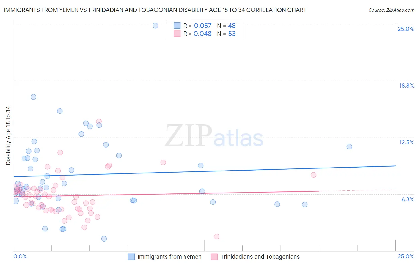 Immigrants from Yemen vs Trinidadian and Tobagonian Disability Age 18 to 34
