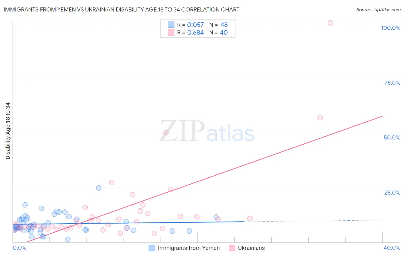Immigrants from Yemen vs Ukrainian Disability Age 18 to 34