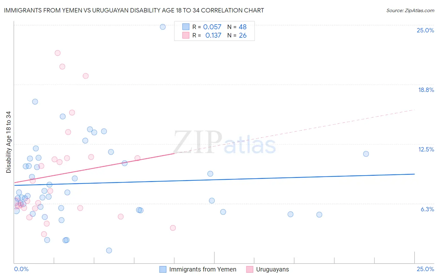 Immigrants from Yemen vs Uruguayan Disability Age 18 to 34
