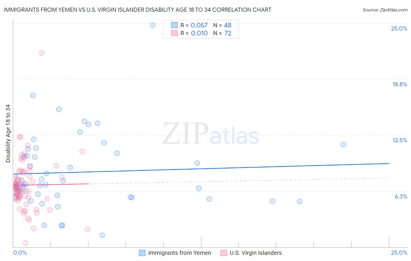 Immigrants from Yemen vs U.S. Virgin Islander Disability Age 18 to 34