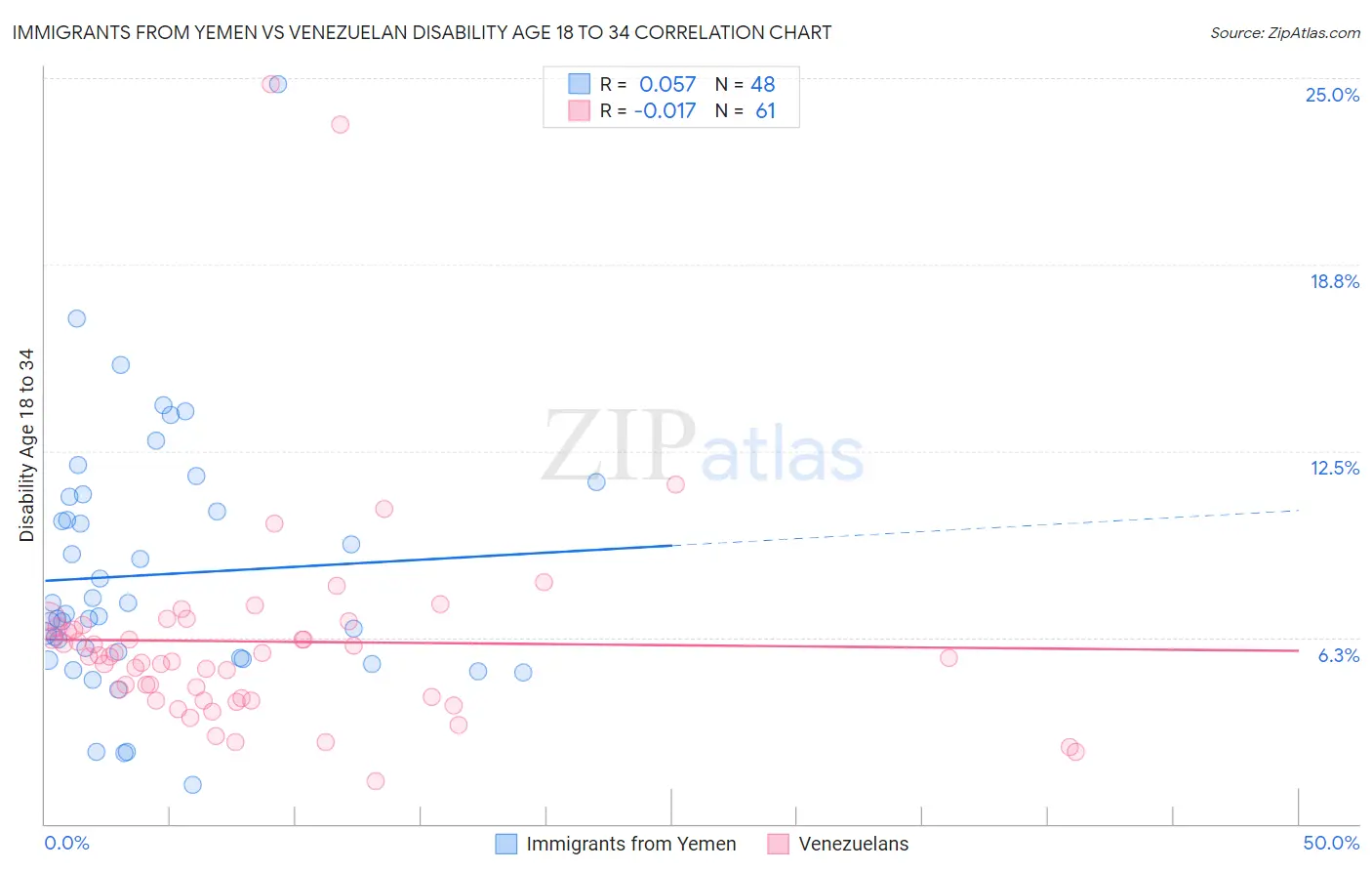 Immigrants from Yemen vs Venezuelan Disability Age 18 to 34