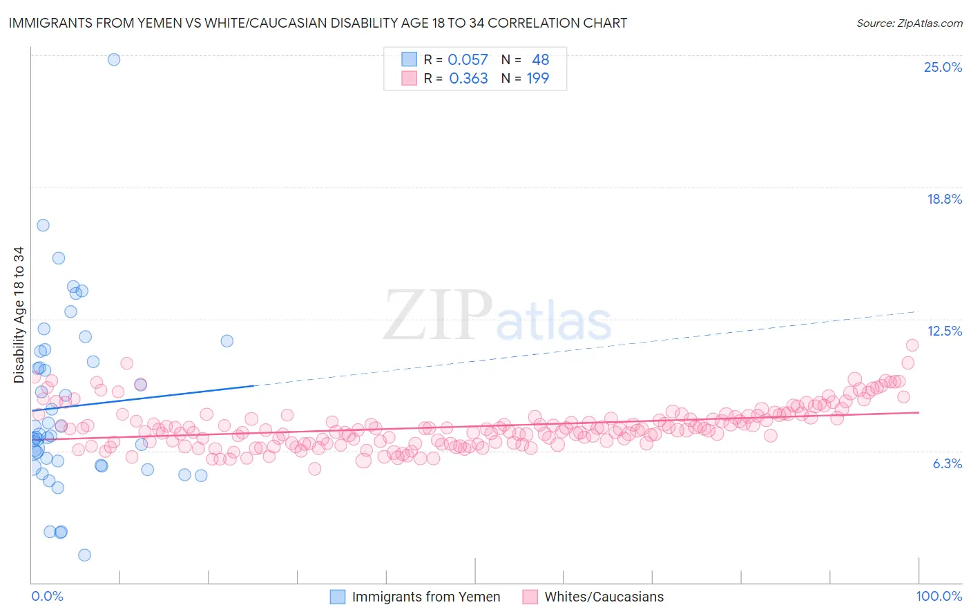 Immigrants from Yemen vs White/Caucasian Disability Age 18 to 34