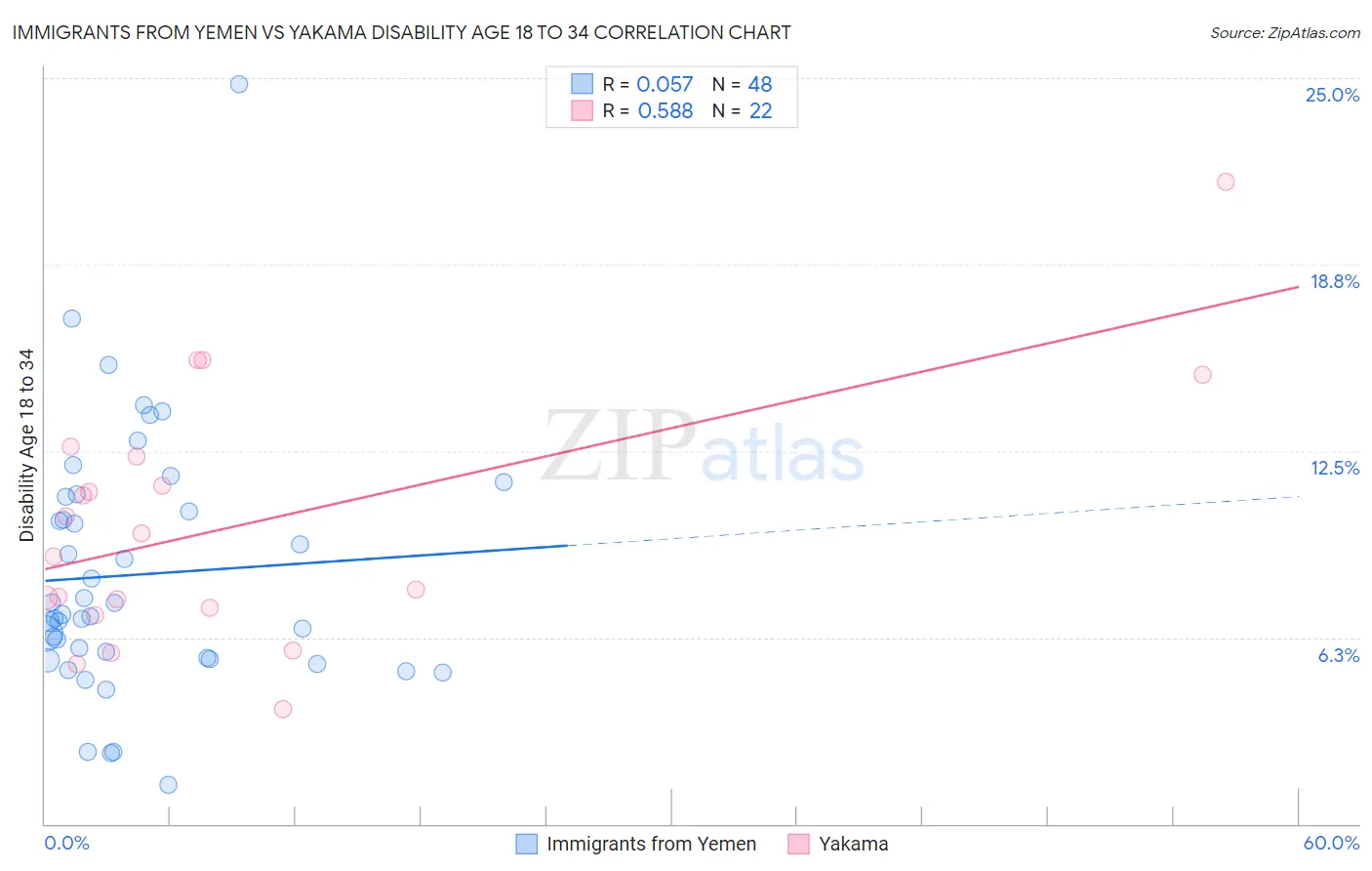 Immigrants from Yemen vs Yakama Disability Age 18 to 34