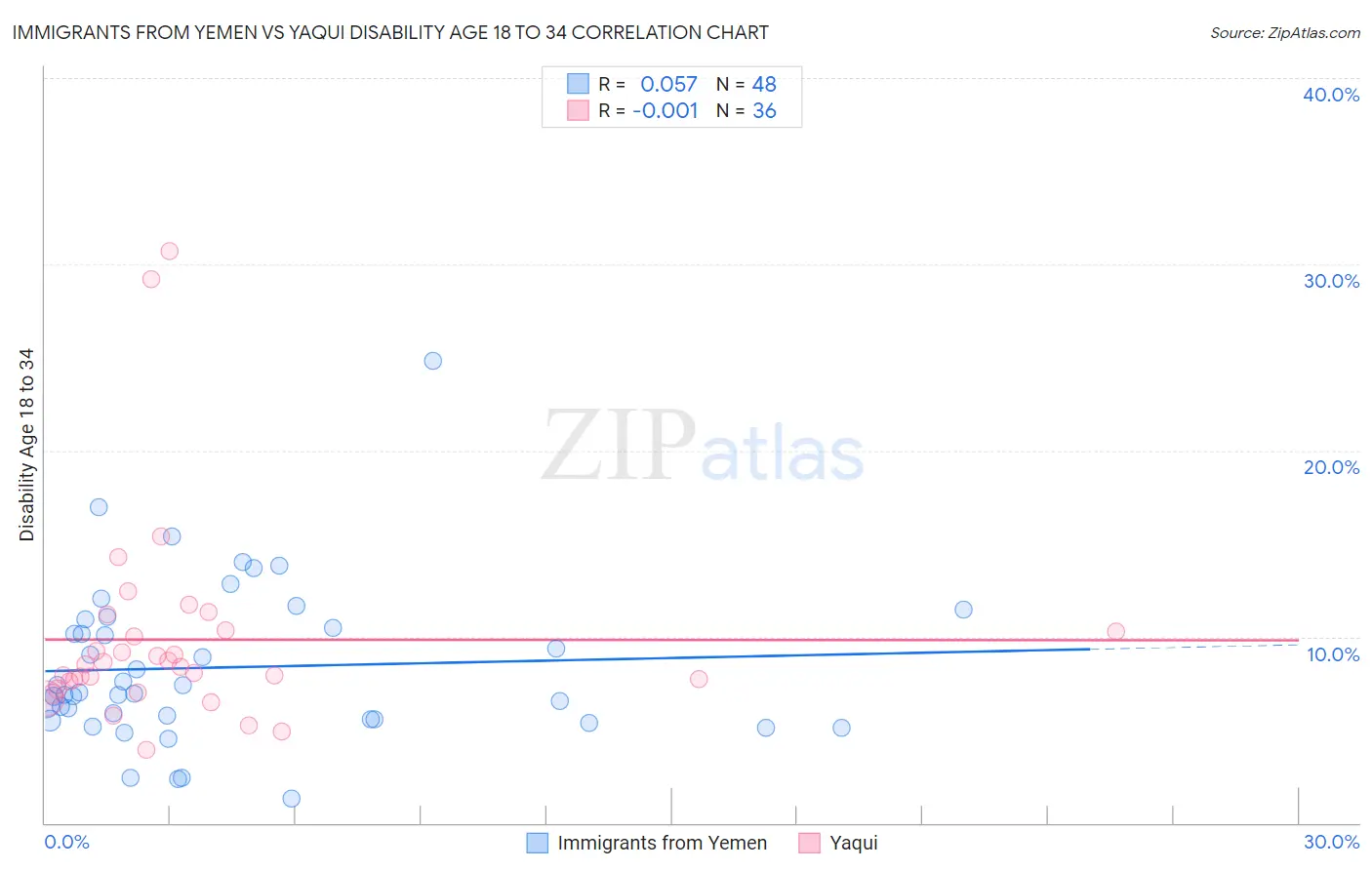 Immigrants from Yemen vs Yaqui Disability Age 18 to 34