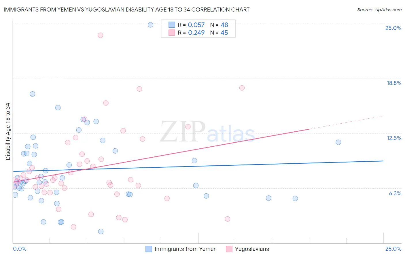 Immigrants from Yemen vs Yugoslavian Disability Age 18 to 34