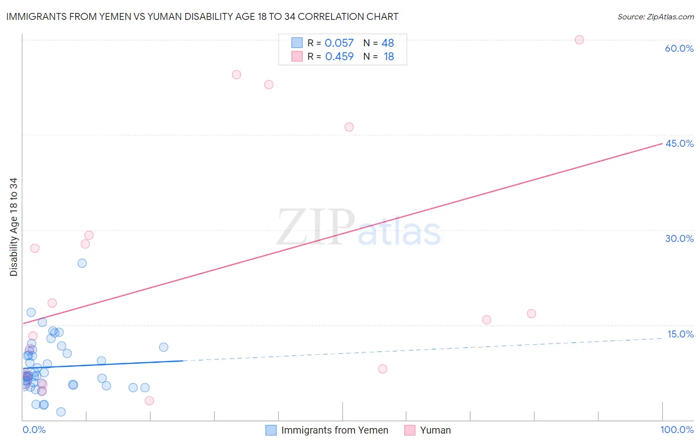 Immigrants from Yemen vs Yuman Disability Age 18 to 34