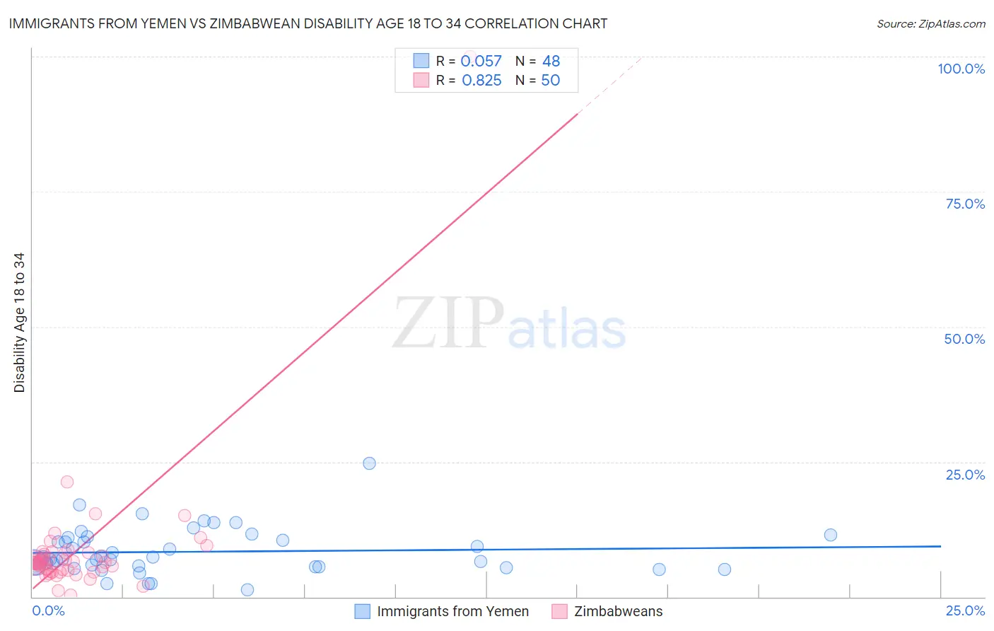 Immigrants from Yemen vs Zimbabwean Disability Age 18 to 34