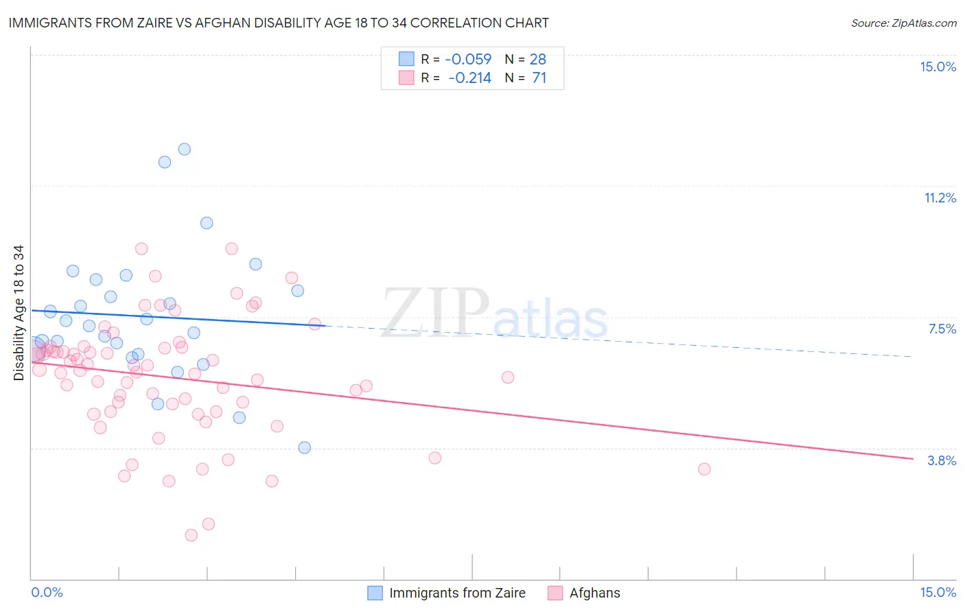 Immigrants from Zaire vs Afghan Disability Age 18 to 34