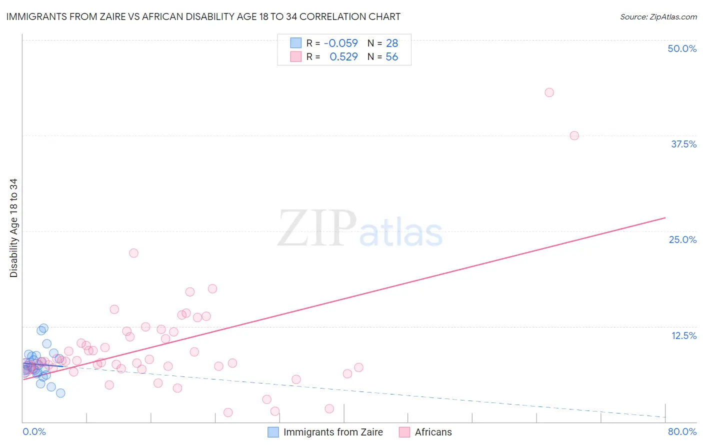 Immigrants from Zaire vs African Disability Age 18 to 34