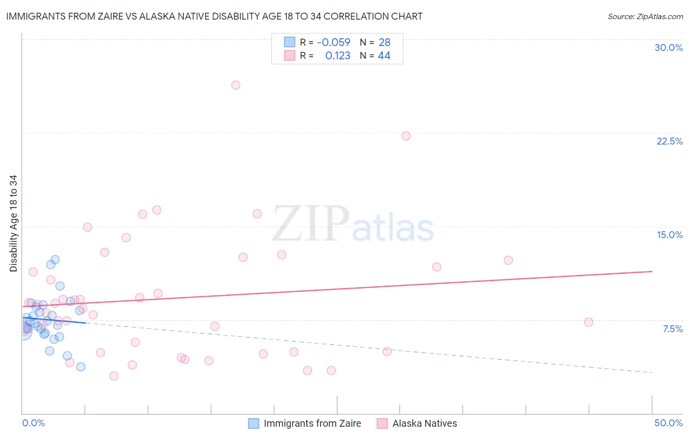 Immigrants from Zaire vs Alaska Native Disability Age 18 to 34