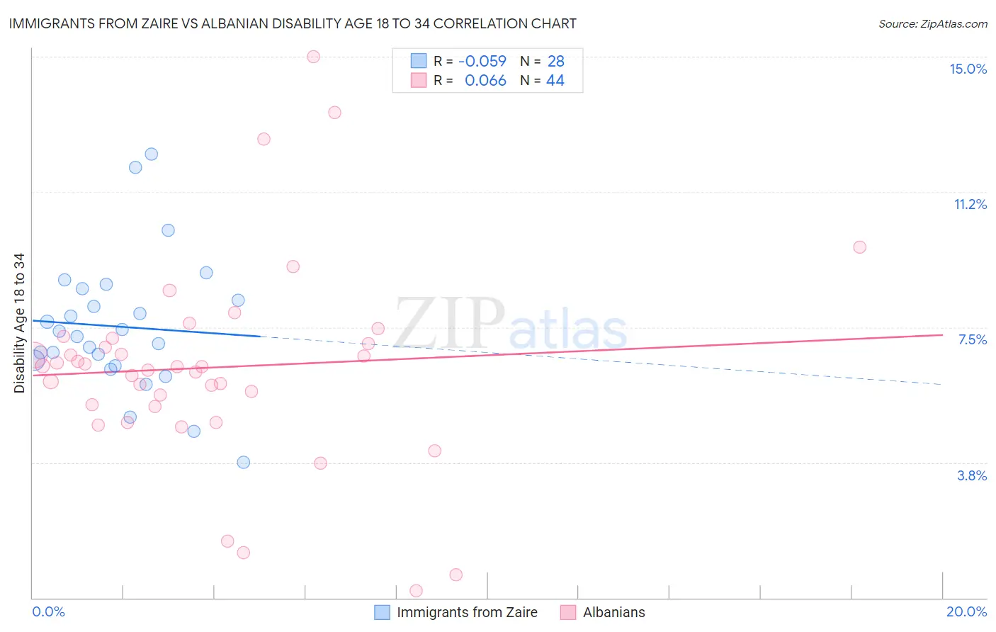 Immigrants from Zaire vs Albanian Disability Age 18 to 34