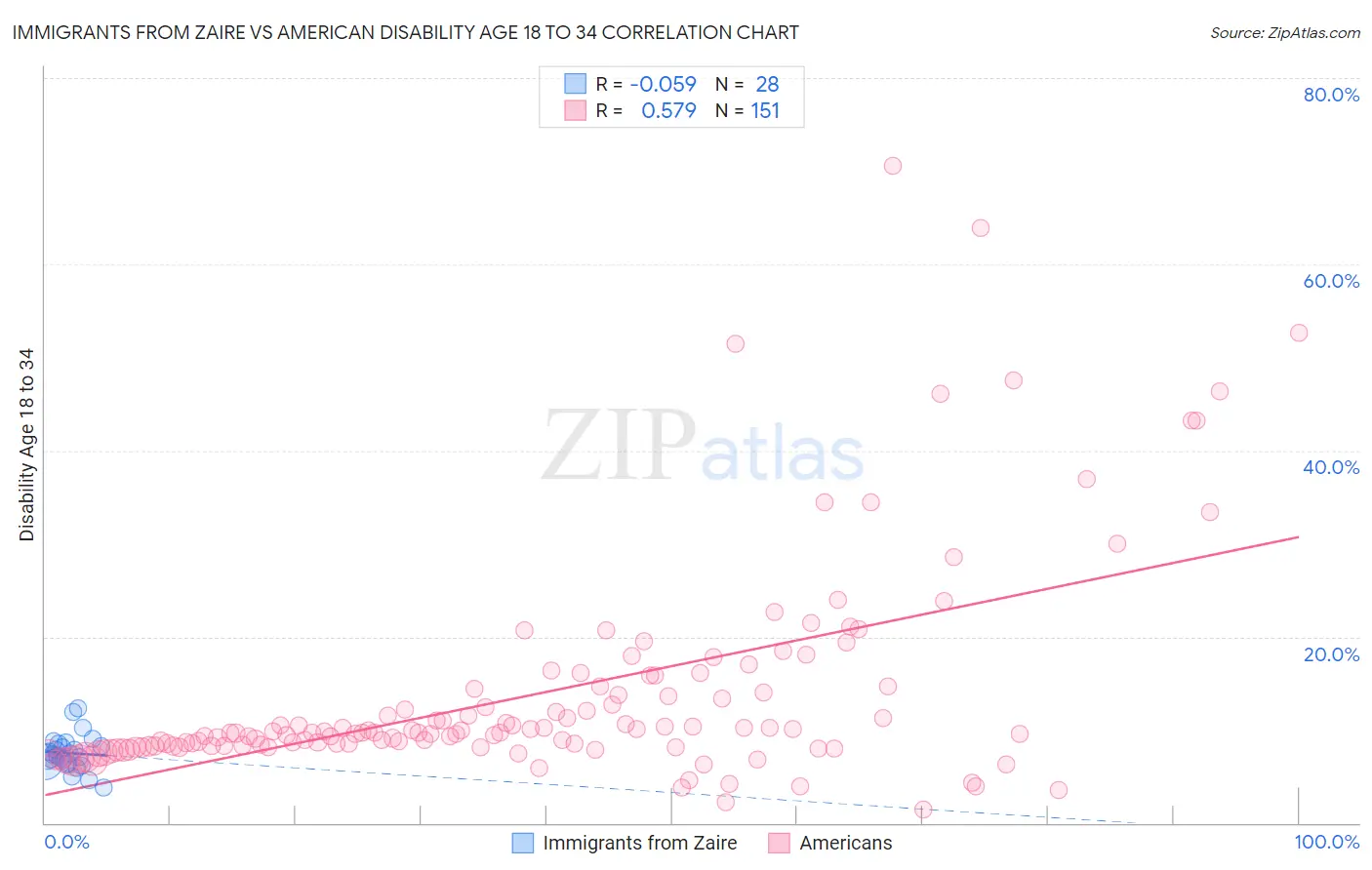 Immigrants from Zaire vs American Disability Age 18 to 34