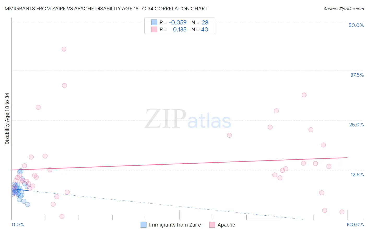 Immigrants from Zaire vs Apache Disability Age 18 to 34