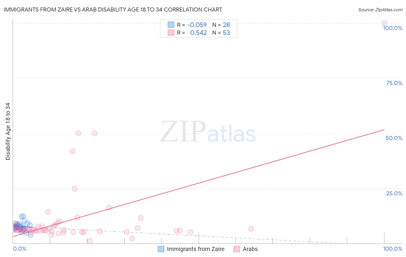 Immigrants from Zaire vs Arab Disability Age 18 to 34