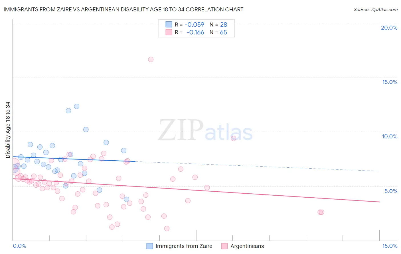 Immigrants from Zaire vs Argentinean Disability Age 18 to 34
