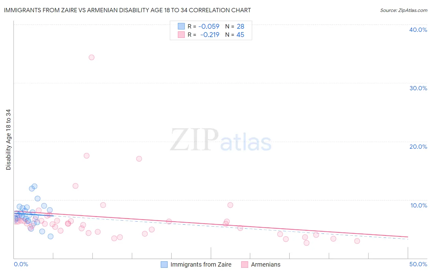 Immigrants from Zaire vs Armenian Disability Age 18 to 34