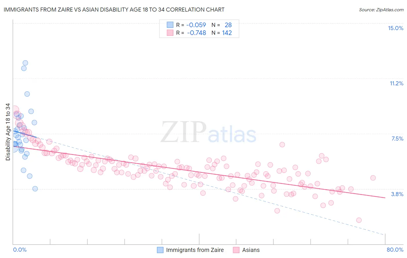 Immigrants from Zaire vs Asian Disability Age 18 to 34