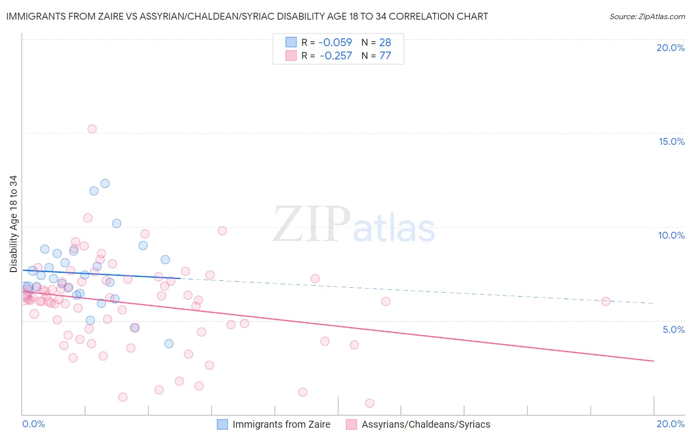 Immigrants from Zaire vs Assyrian/Chaldean/Syriac Disability Age 18 to 34