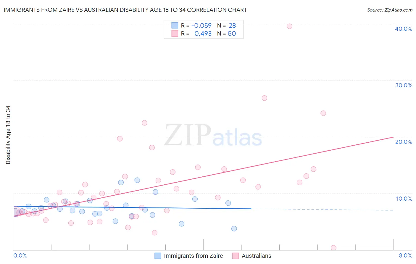 Immigrants from Zaire vs Australian Disability Age 18 to 34