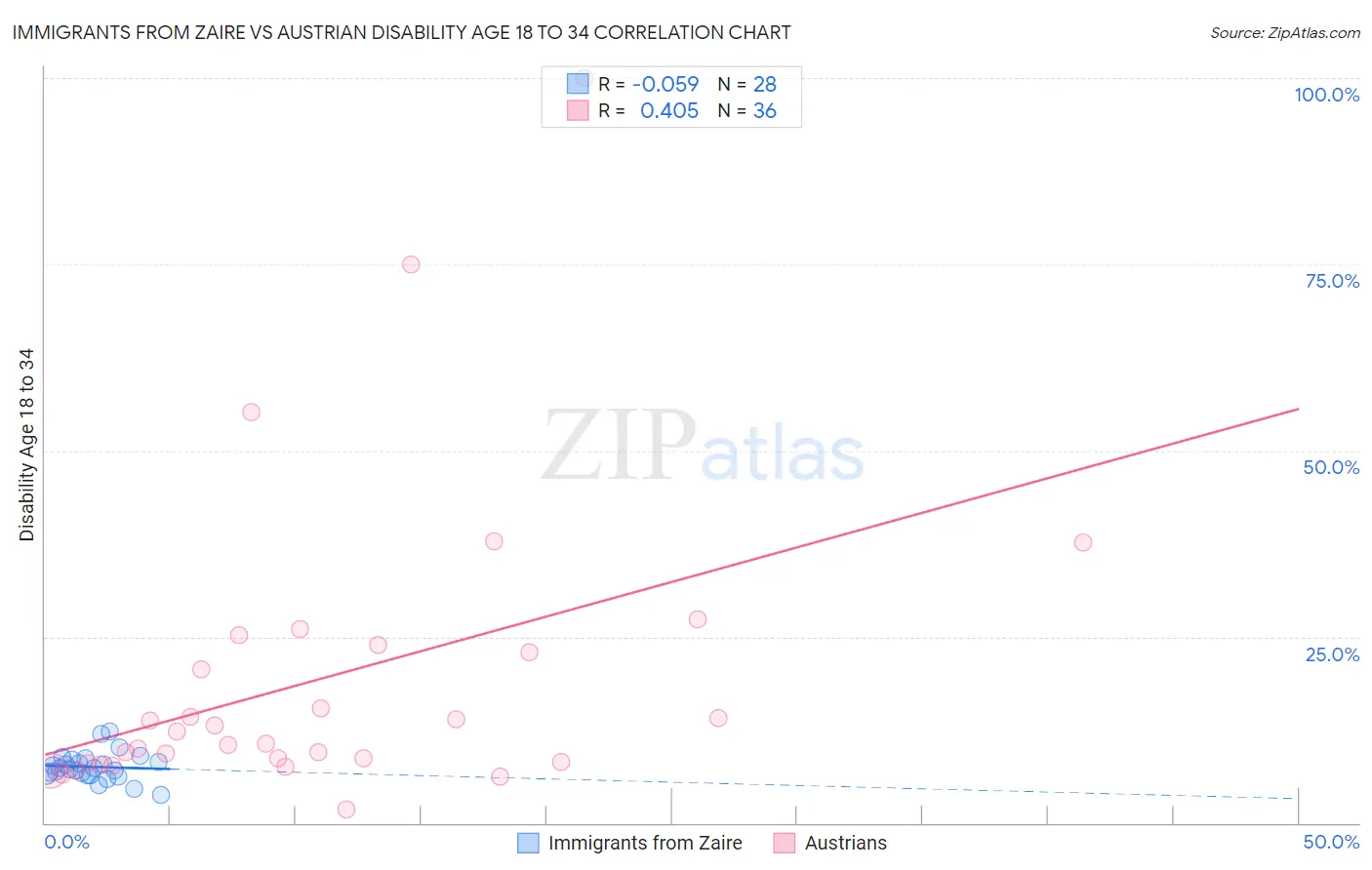 Immigrants from Zaire vs Austrian Disability Age 18 to 34