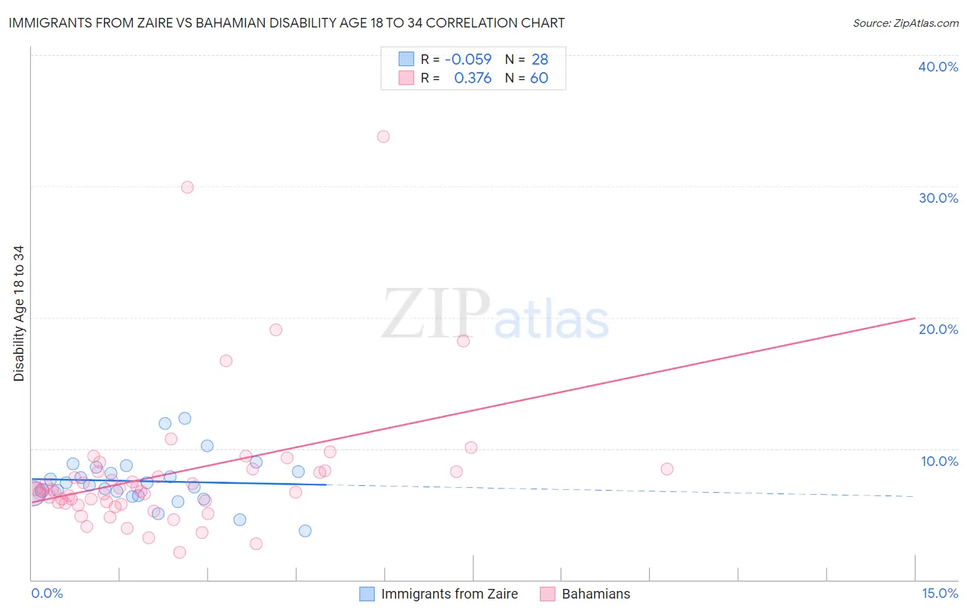 Immigrants from Zaire vs Bahamian Disability Age 18 to 34