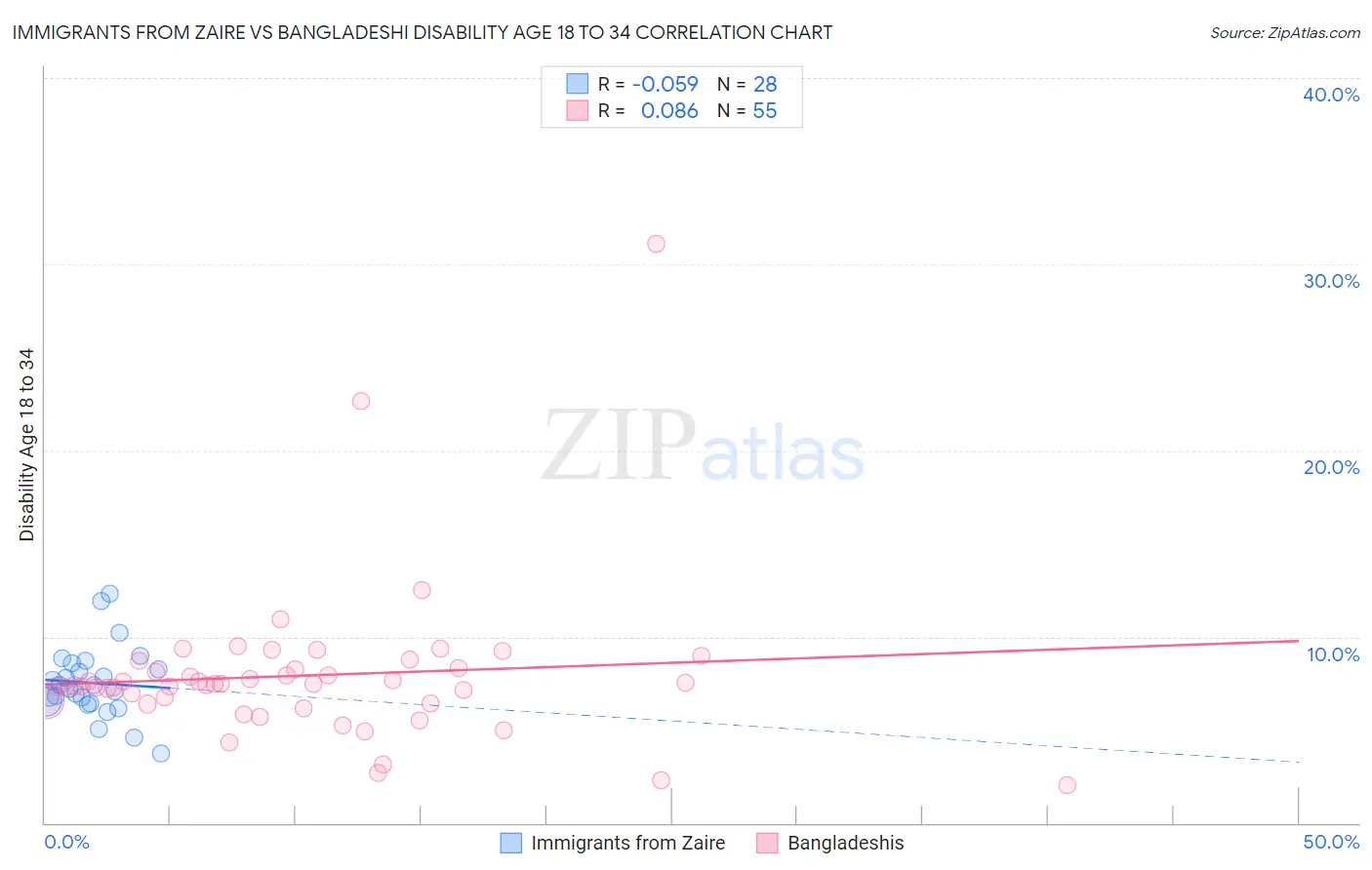 Immigrants from Zaire vs Bangladeshi Disability Age 18 to 34