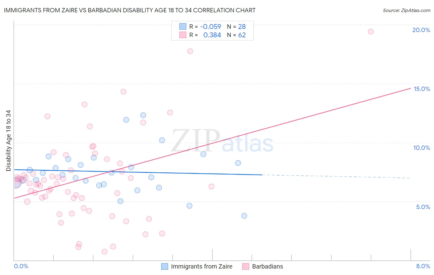 Immigrants from Zaire vs Barbadian Disability Age 18 to 34