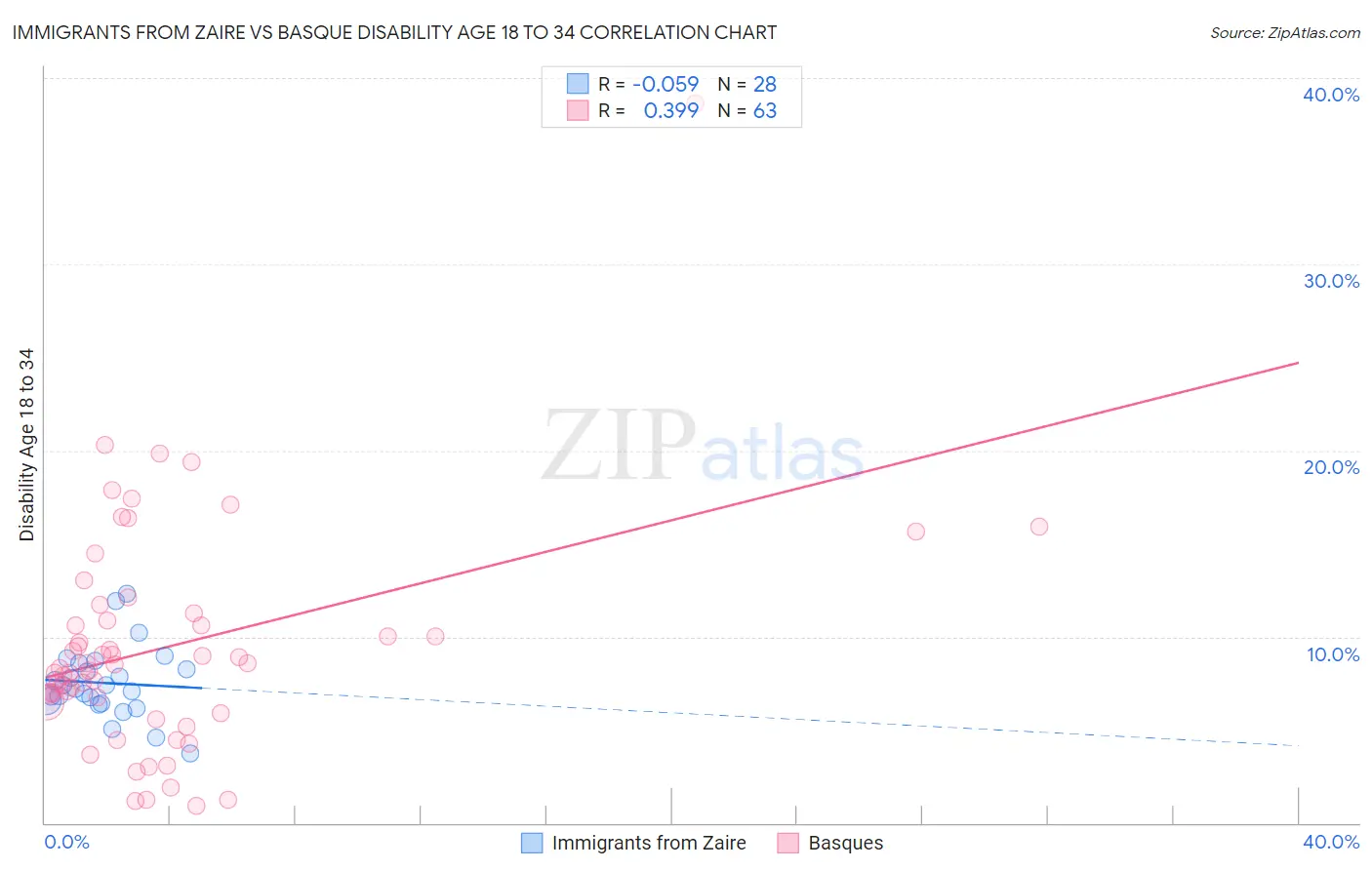 Immigrants from Zaire vs Basque Disability Age 18 to 34