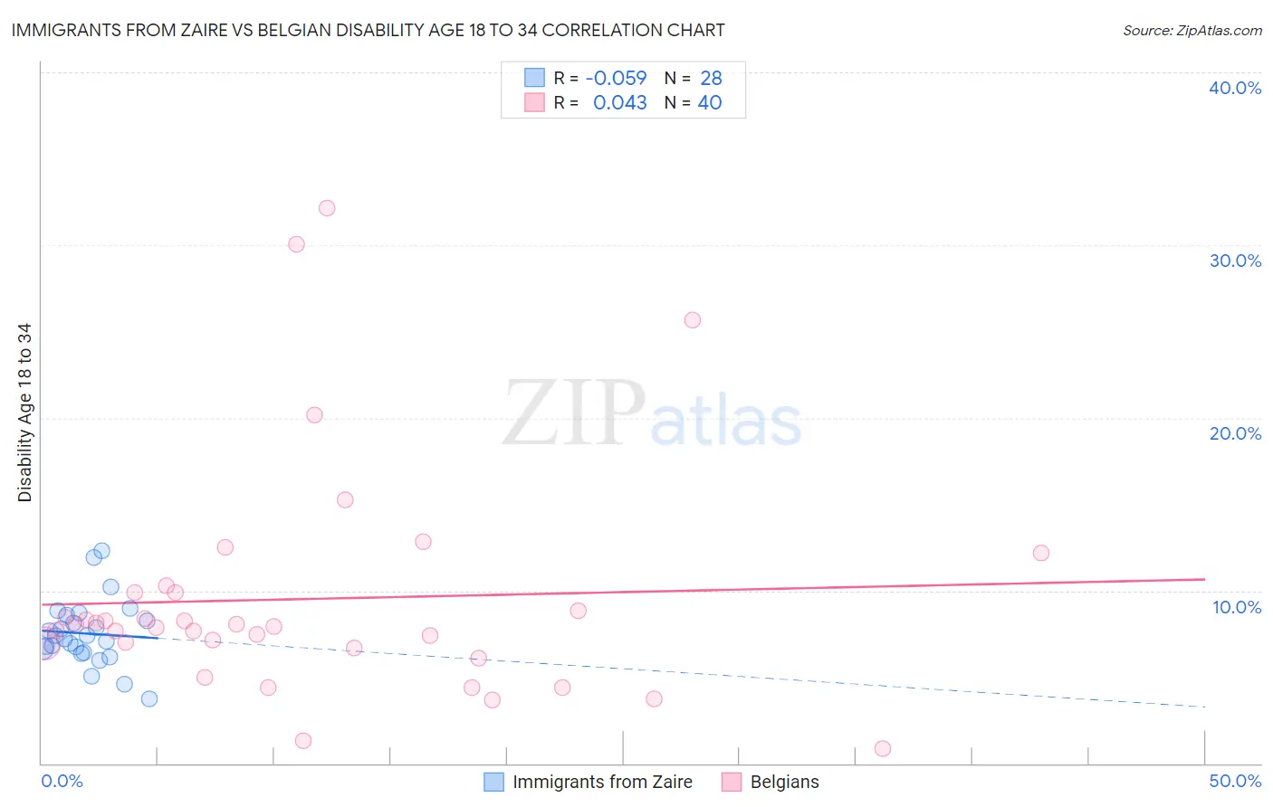 Immigrants from Zaire vs Belgian Disability Age 18 to 34