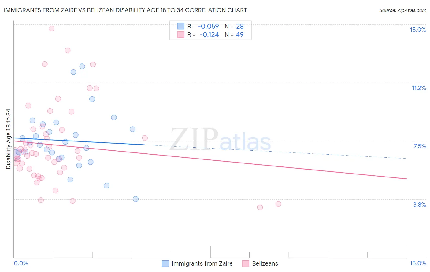 Immigrants from Zaire vs Belizean Disability Age 18 to 34