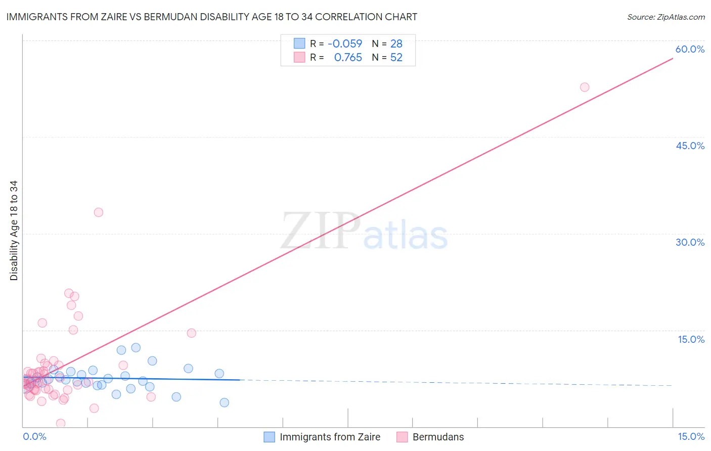 Immigrants from Zaire vs Bermudan Disability Age 18 to 34