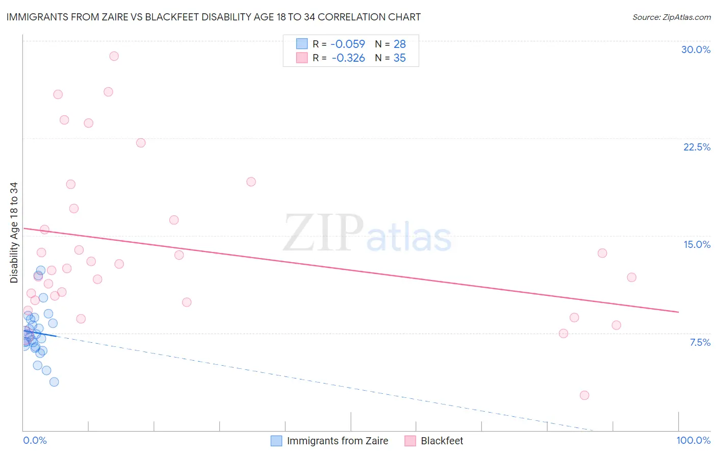 Immigrants from Zaire vs Blackfeet Disability Age 18 to 34