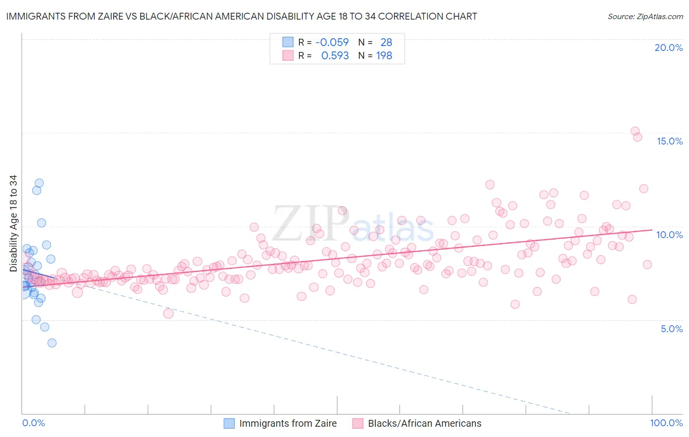 Immigrants from Zaire vs Black/African American Disability Age 18 to 34
