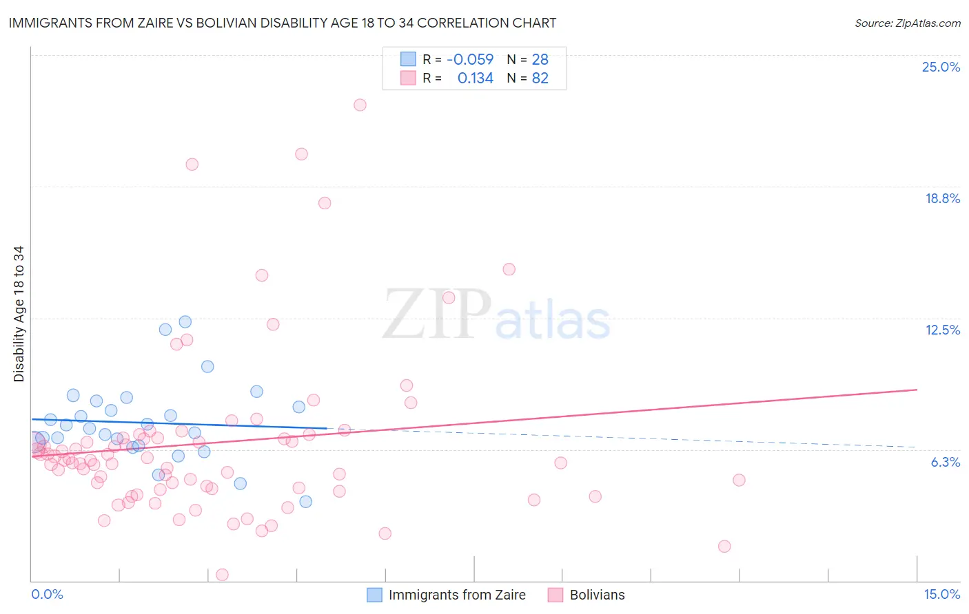 Immigrants from Zaire vs Bolivian Disability Age 18 to 34