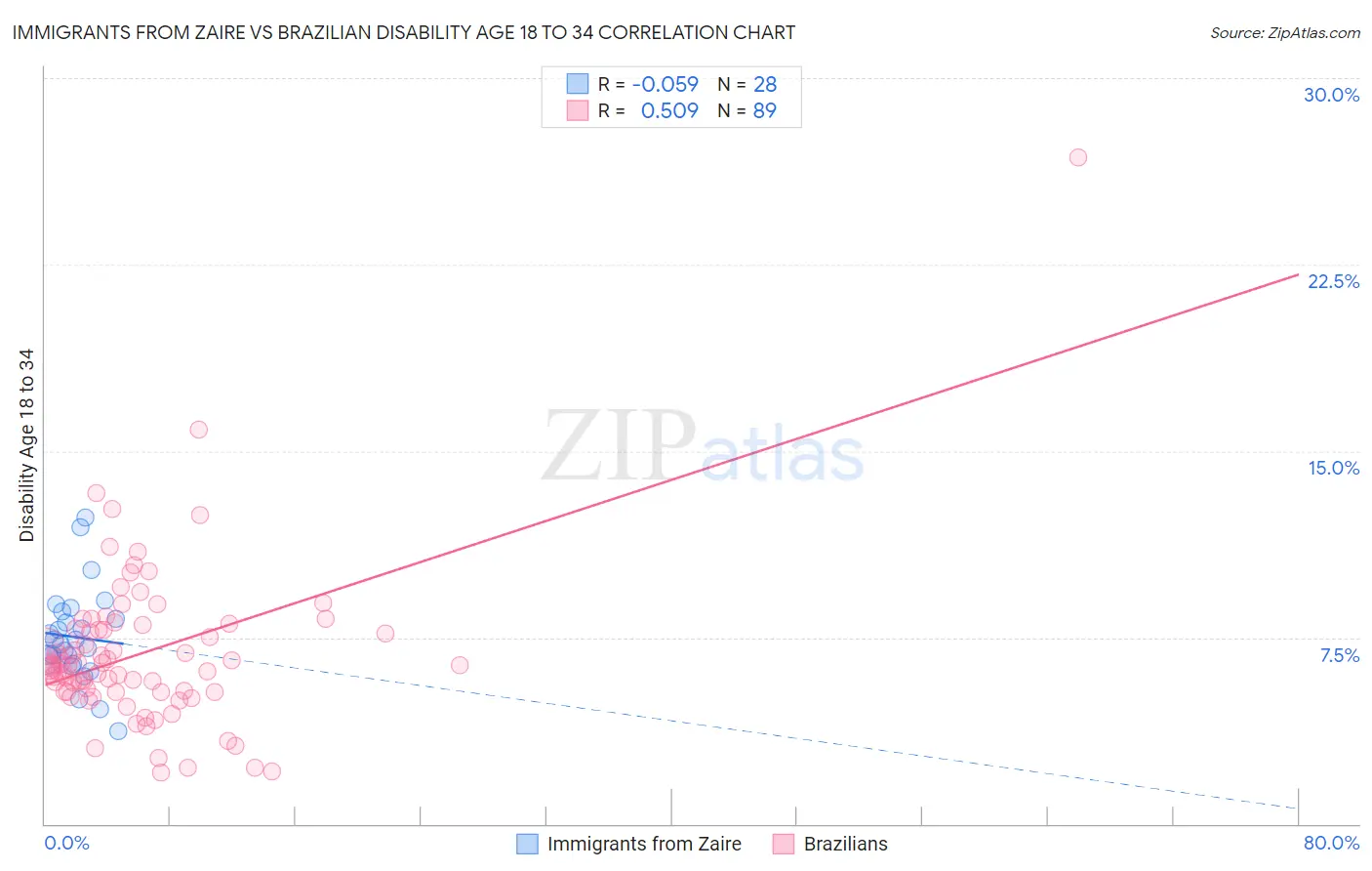 Immigrants from Zaire vs Brazilian Disability Age 18 to 34